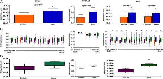 Methylation data for GATA3, CRISPLD1 and EBF3 for 450 K DMC (A), deep sequencing of neighboring CpGs in the target region (B), average methylation in the target region compared between cases and controls (C). 450 K DMC in deep sequencing (B) has been denoted using the same colors as in graphical representation of the DMC in panel A. In panel B, chromosome and nucleotide positions of the CpGs analyzed have been shown by numbers on the X-axis of the box plot.