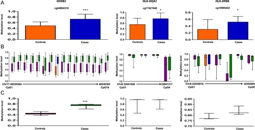 Methylation data for HOXB1, HLA-DQA1 and HLA-DRB6 for 450 K DMC (A), deep sequencing of neighboring CpGs in the target region (B), average methylation in the target region compared between cases and controls (C). 450 K DMC in deep sequencing (B) has been denoted using the same colors as in graphical representation of the DMC in panel A. In panel B, chromosome and nucleotide positions of the CpGs analyzed have been shown by numbers on the X-axis of the box plot.