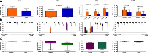 Methylation data for LPHN3, TP73, HLA-C and TCERG1L for 450 K DMC (A), deep sequencing of neighboring CpGs in the target region (B), TP73 data was generated using Sanger sequencing. Average methylation in the target region compared between cases and controls (C). 450 K DMC in deep sequencing (B) has been denoted using the same colors as in graphical representation of the DMC in panel A. In panel B, chromosome and nucleotide positions of the CpGs analyzed have been shown by numbers on the X-axis of the box plot.
