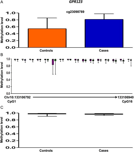 Methylation data for GPR123 for 450 K DMC (A), deep sequencing of neighboring CpGs in the target region (B), average methylation in the target region compared between cases and controls (C). 450 K DMC in deep sequencing (B) has been denoted using the same colors as in graphical representation of the DMC in panel A. In panel B, chromosome and nucleotide positions of the CpGs analyzed have been shown by numbers on the X-axis of the box plot.