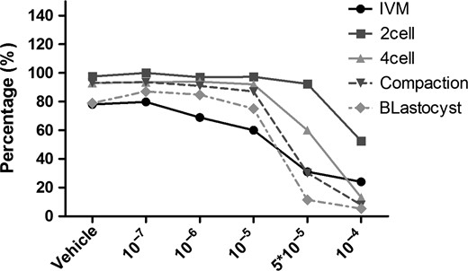 Culture and development in vitro of oocytes with gradient concentrations of corticosterone (CORT). In vitro maturation and in vitro fertilization with gradient concentrations of CORT. Both oocyte maturation and embryo development decreased only at concentrations between 10−5 and 10−4 M. The Y axis represents the percentage of eggs or embryos in the previous stage that successfully develop to the stage shown, e.g. germinal vesicle eggs that show successful in vitro maturation (IVM) by extruding the polar body, embryos which successfully cleave to the two cell stage, two cell embryos that develop to four cell and so on. The X axis shows the molar concentration of CORT added to the culture medium.