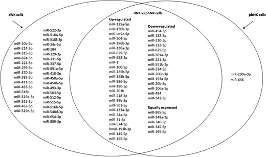 Venn diagram showing the relative expression profiles of microRNAs from dNK and pbNK cells. The microRNAs (miRNAs) differentially expressed in dNK compared to pbNK cells are depicted in the overlapping circle, whereas miRNAs expressed at detectable levels only in dNK and pbNK cells are depicted on right and left circle, respectively.