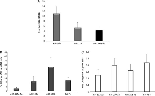 Expression levels of miRNAs differentially expressed in dNK and pbNK cells, analysed through quantitative RT-PCR based array. (A) Gray bars: relative expression of miRNAs expressed only in dNK cells; black bar: miRNA expressed only in pbNK cells. Data are reported as relative expression calculated with the equation: 2−ΔCt, ΔC = (Ct of miRNA – median Ct value of all miRNAs analysed in the array). (B) Upregulated miRNAs in dNK versus (vs) pbNK cells. (C) Down-regulated miRNAs in dNK vs pbNK cells. In panels B and C data are reported as ‘fold changes’ of miRNA values in dNK versus pbNK cells (arbitrary assessed as 1).