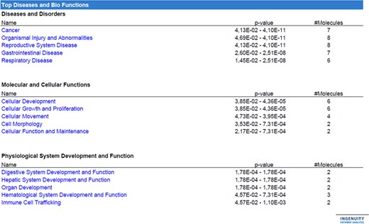Ingenuity pathway analysis of ‘Top diseases and biofunctions’. The analysis of the ‘top diseases and biofunctions’ was performed using only the miRNAs differentially expressed in dNK versus pbNK cells in exploratory analysis (qRT-PCR based array) and in the subsequent validation step (qRT-PCR single miRNA Assay). Only nine miRNAs were selected for this analysis, namely miR-10b, miR-214, miR-200a-3p, miR-130b-3p, miR-125a-5p, miR-212-3p, miR-454, miR-210-3p and miR-132. This analysis (confidence = Experimentally Observed) shows several categories that can be grouped in three main groups, such as ‘diseases and disorders’, ‘cellular and molecular functions’ and ‘physiological system development and function’. The number of miRNAs belonging to each category is indicated on the right of the panel. Categories ‘organismal injury and abnormalities’, ‘reproductive system disease’, ‘cellular development’, ‘cellular growth and proliferation’ and ‘cellular movement’ are the ones with the higher number of miRNAs target. As explained in the main text, Ingenuity pathway analysis (IPA) identifies miR-212-3p and miR-132 as the same, due to their identical core seed sequence; therefore, the maximum number of molecules present in the analysis is equivalent to eight. The range of P values of each category is indicated within the panel. Statistical analysis was performed using Student’s t-test. Error bars represent SD.