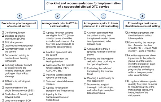 A checklist of guidelines and recommendations that can be used to secure proper quality assurance and quality control measures in connection with ovarian tissue cryopreservation and subsequent transplantation. OTC, ovarian tissue cryopreservation; AMH, anti-Müllerian hormone; AFC, antral follicle count.