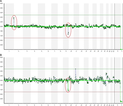 An example of how poor data quality can impact the detection of unbalanced chromosome segments for embryos from a 46,XX,t(2;9)(p24;q33) translocation carrier using next generation sequencing (NGS). The same SurePlex product is shown in both A and B. All quality control (QC) measures were above the acceptable level recommended by the manufacturer. (A) Shows the sample from a run with high data quality which resulted in the detection of the chromosome 2 duplication (2pter–2p25.1). (B) Shows the same sample from a run with suboptimal data quality (the number of reads passing filter were just above 250 000, which was well below the optimal 500 000 reads) which resulted in lack of detection of the chromosome 2 duplication.