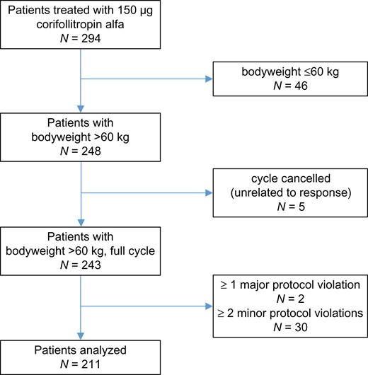 Flowchart of patients.