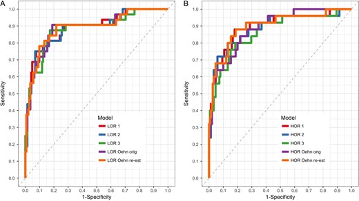 Receiver operating characteristic curves for low (A) and high (B) ovarian response prediction models. Differences between the respective models are quite marginal. For details about the models, see Table II.