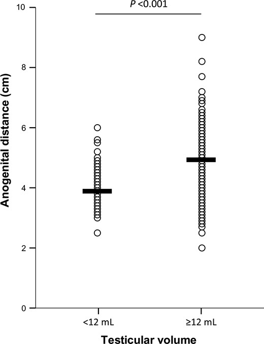 Difference in anogenital distance measured in subjects with testicular volume ≥12 ml and in subjects with testicular volume <12 ml. Means are indicated as horizontal bars. The level of statistical significance was calculated with Student’s t test since AGD showed normal distribution and was not transformed for the analyses.