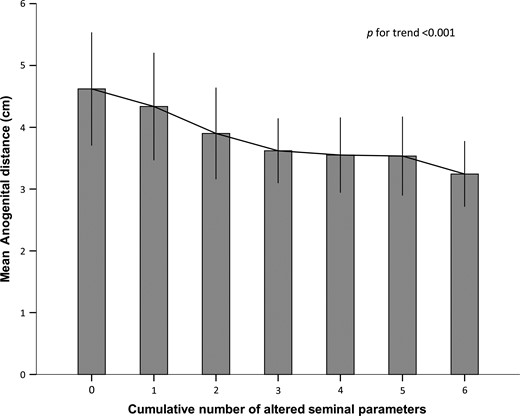 Mean anogenital distance ± SD in subjects characterized by the cumulative occurrence of altered seminal parameters, according to WHO. The considered parameters were: semen volume, sperm concentration, total sperm count and sperm motility, viability and normal morphology. The level of statistical significance is indicated.