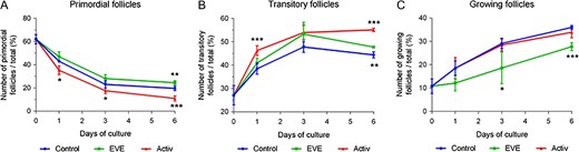 PI3K/Akt activators promote primordial follicle activation whereas everolimus partially limits follicle recruitment. Distribution of follicular stages: (A) primordial follicles, (B) transitory follicles and (C) growing follicles after short term treatment with mTORC1 inhibitor (EVE) or PI3K activators (Activ). Results are expressed as the percentage of follicles at different stages per fragment (mean ± SD); N = 56 fragments (4 × 2 × 1mm3) of ovarian cortex from four patients (control n = 18; EVE n = 18; Activ n = 20; total of 11 403 follicles counted). Statistical analyses were performed in comparison with the control group. *P < 0.05; **P < 0.01; ***P < 0.001 using one-way ANOVA analysis.