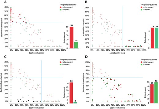 The role of L. crispatus and L. iners in predicting pregnancy outcome. Relative rates of L. crispatus versus L. iners for each patient. Each circle represents a patient, the colour of the dot shows pregnancy outcome (green, pregnant; red, not pregnant). A: Patients with an unfavourable profile (34 of 192 women) are depicted as black crosses, they are removed from the data set in figures B–D. B: Of the remaining 158 women, 63 have a relative abundance of L. crispatus ≥60%. The pregnancy rate in this group is 15/63 = 24%. C: Women with a relative abundance of L. iners ≥60% show a pregnancy rate of 19/38 = 50%. D: When taking into account L. crispatus abundance alone, the group of women with a L. crispatus abundance ≤60% have a pregnancy rate of 50/95 = 53%.