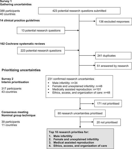 Overview of the process of identifying research uncertainties.