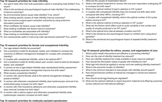 The top 10 priorities for future infertility research in each of the four categories.