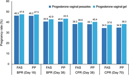 Pregnancy rates (biochemical and clinical), Days 18, 38 and 70 in the FAS (N = 737). BPR, biochemical pregnancy rate; CPR, clinical pregnancy rate; FAS, full analysis set; PP, per protocol set. Three patients were included in the FAS but did not have Day 38 pregnancy information.