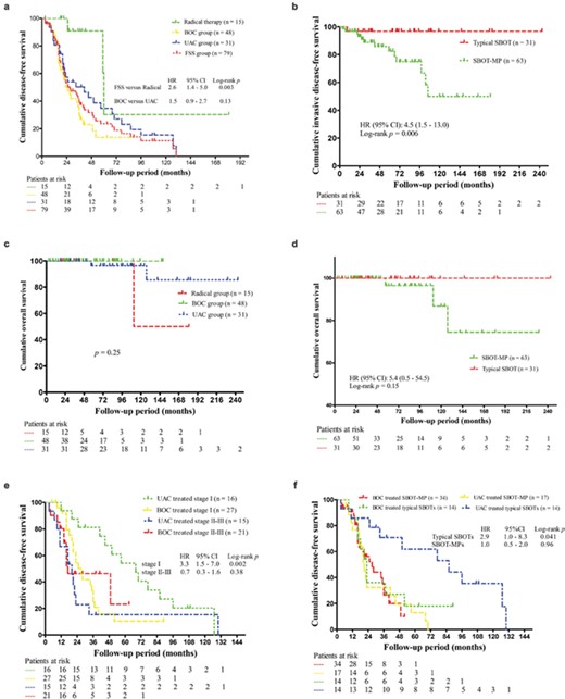 Survival curves in women with bilateral serous borderline ovarian tumors (SBOTs). HR, hazard ratio; CI, confidence interval (a). Disease-free survival (DFS) according to treatment modalities. FSS, fertility sparing surgery; BOC, bilateral ovarian cystectomy; UAC, unilateral adnexectomy plus contralateral cystectomy (b). Invasive DFS according to SBOTs with microcapillary pattern (SBOT-MPs) (c). Overall survival according to treatment modalities (d). Overall survival comparing typical SBOTs to SBOT-MPs (e). DFS after fertility sparing surgery (FSS) stratified by International Federation of Gynecology and Obstetrics (FIGO) stage (f). DFS after FSS stratified by SBOT-MPs.
