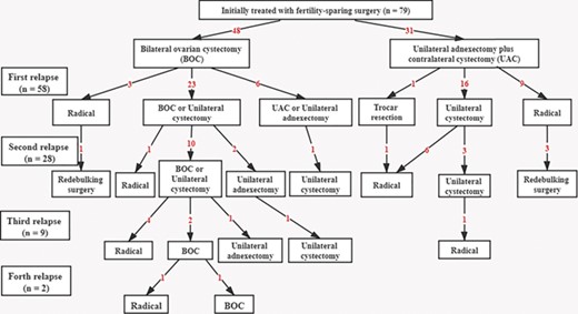 Flow diagram of surgical treatment of recurrence.