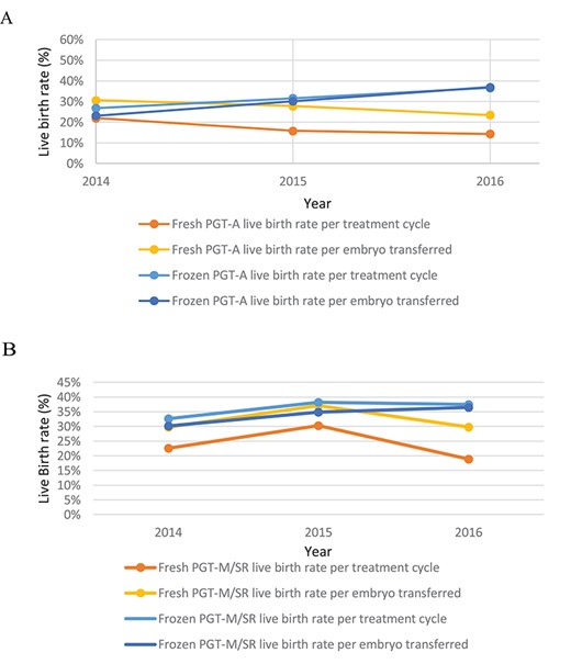 Data from the HFEA on the use of PGT for the years 2014–2016. (A) PGT-A live birth rates per year. For fresh PGT-A the live birth rate (LBR) per treatment cycle for the years 2014, 2015 and 2016 was 22.0% (72/327), 15.8% (63/400) and 14.3% (19/133) respectively. For fresh PGT-A the LBR per embryo transferred for the years 2014, 2015, 2016 was 30.6% (72/235), 27.8% (63/227) and 23.5% (9/81), respectively. For frozen PGT-A the LBR per treatment cycle for the years 2014, 2015, 2016 was 26.8% (15/56), 31.6% (61/193) and 36.6% (100/273), respectively. For frozen PGT-A the LBR per embryo transferred for the years 2014, 2015, 2016 was 23.1% (15/65), 30.2% (61/202) and 37.0% (100/270), respectively. (B) PGT-M/SR LBRss per year. For fresh PGT-M/SR the LBR per treatment cycle for the years 2014, 2015 and 2016 was 22.7% (58/256), 30.3% (46/152) and 18.9% (25/132), respectively. For fresh PGT-M/SR the LBR per embryo transferred for the years 2014, 2015 and 2016 was 29.7% (58/195), 37.1% (46/124) and 29.8% (25/84), respectively. For frozen PGT-M/SR the LBR per treatment cycle for the years 2014, 2015 and 2016 was 32.7% (115/352), 38.2% (204/535) and 37.5% (216/576), respectively. For the PGT-M/SR the LBR per embryo transferred was 30.2% (115/381), 34.9% (204/584) and 36.5% (216/592), respectively. HFEA: Human Fertilisation and Embryology Authority, PGT-A: preimplantation genetic testing aneuploidy, PTC: per treatment cycle, PET: per embryo transferred, PGT-M/SR monogenic defects/chromosomal structural rearrangements.