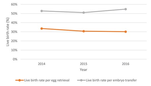 SART data—PGT LBRs per year (fresh and frozen cycles). The LBR per egg collection for the years 2014, 2015 and 2016 was 33.6% (5311/15 826), 30.7% (8102/26 393) and 30.1% (10 158/33 718) and the LBR per embryo transfer procedure for the years 2014, 2015 and 2016 was 52.8% (5311/10 058), 51.1% (8102/15 862) and 54.9% (10 158/18 512), respectively. SART: Society for Assisted Reproductive Technology.