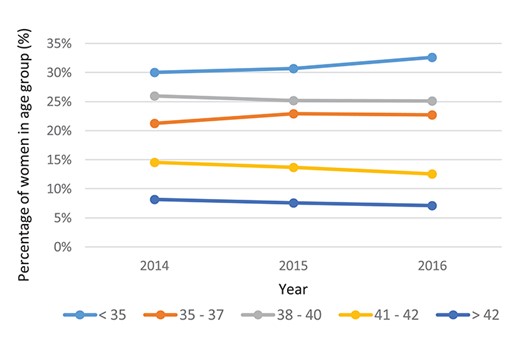 SART data—PGT treatment cycles (fresh and frozen) by age, per year. For under 35 s the percentage of women in the age group from 2014, 2015 and 2016 was 30.1% (4754/15 826), 30.7% (8099/26 393) and 32.6% (10 991/33 718), respectively. For 35–37 year olds the percentage of women in the age group from 2014, 2015 and 2016 was 21.3% (3365/15 826), 22.9% (6041/26 393) and 22.7% (7655/33 718), respectively. For 38–40 year olds the percentage of women in the age group from 2014, 2015 and 2016 was 26.0% (4111/15 826), 25.2% (6643/26 393) and 25.1% (8458/33 718), respectively. For 41–42 year olds the percentage of women in the age group from 2014, 2015 and 2016 was 14.6% (2304/15 826), 13.7% (3604/26 393) and 12.5% (4223/33 718), respectively. For over 42 year olds the percentage of women in the age group from 2014, 2015 and 2016 was 8.2% (1292/15 826), 7.6% (2006/26 393) and 7.1% (2391/33 718), respectively.