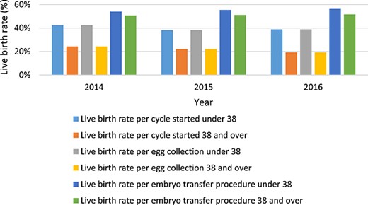 SART data—PGT LBRs per year by age group. The LBR per cycle started under age 38 for the years 2014, 2015 and 2016 were 42.3% (3436/8119), 38.2% (5400/14 140) and 38.9% (7253/18 646), respectively. The LBR per cycle started 38 years and over for the years 2014, 2015 and 2015 and 2016 was 24.3% (1874/7707), 22.1% (2702/12 253) and 19.3% (2905/15 072) respectively. The LBR per egg collection under 38 for the years 2014, 2015 and 2016 was 42.3% (3436/8119), 38.2% (5400/14 140) and 38.9% (7253/18 646), respectively. The LBR per egg collection age 38 and over for the years 2014, 2015 and 2016 was 24.3% (1874/7707), 22.1% (2702/12 253) and 19.3% (2905/15 072), respectively. The LBR per embryo transfer procedure for ages under 38 for the years 2014, 2015 and 2016 was 54.0% (3435/6364), 55.4% (5855/10 576) and 56.3% (72 481/12 887), respectively. The LBR per embryo transfer procedure for ages 38 and over for the years 2014, 2015 and 2016 was 50.7% (1874/3694), 51.1% (2702/5286) and 51.0% (2902/5625), respectively.