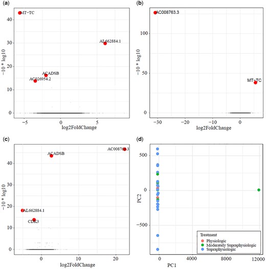 Volcano plots comparing participants: (a) in the physiologic versus moderately supraphysiologic (b) in the moderately supraphysiologic versus supraphysiologic and (c) in the physiologic versus supraphysiologic groups as well as a (d) principal component analysis (PCA) plot of differentially expressed genes between groups. No differences in expression of endometrial related genes were noted between groups. In the physiologic versus moderately supraphysiologic group comparison (a), ACADSB, AC026954.2 and MT-TC were downregulated, while AL662884.1 was upregulated. In a comparison of the moderately supraphysiologic to the supraphysiologic group (b), MT-TC was upregulated, while AC008763.3 was downregulated. When comparing the physiologic to supraphysiologic groups (c), AC008763.3 and ACADSB were upregulated while CDK3 and AL662884.1 were downregulated. The PCA plot (d) further emphasizes that there are no significant changes in gene expression between groups. AC026954.2, AL662884.1 and AC008763.3 have no protein product, while MT-TC, ACADSB and CDK3 are genes unrelated to endometrial function.