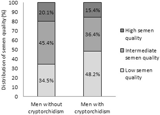Distribution of semen quality among young Danish men with and without a history of cryptorchidism. Men with and without a history of cryptorchidism were classified by semen quality using unadjusted values of sperm concentration, percentage of progressive sperm motility and percentage of normal sperm morphology, in accordance with Damsgaard et al. Low semen quality was defined as sperm concentration <15 mill/ml, and/or progressive sperm motility <32% and/or sperm morphology <4%. High semen quality was defined as sperm concentration >40 mill/ml and progressive sperm motility >50% and sperm morphology >9%. All other men were categorized as having intermediate semen quality (Damsgaard et al., 2016).