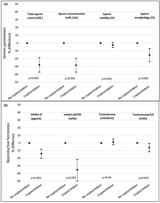 Selected markers of testicular function presented as the adjusted percentage difference and 95% CIs between men with and without a history of cryptorchidism. Differences in estimates, corresponding 95% CIs and P-values were calculated based on the adjusted Model 3. (a) All semen parameters were adjusted for examination period (1996–2001, 2002–mid-2012 and mid-2012–2017), age (years), abstinence time (h), birth weight (<2500 g, 2500–5000 g and >5000 g), prematurity (yes/no) and maternal smoking during pregnancy (yes/no). Sperm motility was additionally adjusted for time between semen sampling and analysis (min). (b) All reproductive hormones were adjusted for examination period (1996–2001, 2002–mid-2012 and mid-2012–2017), time of blood sampling (h and min), BMI (kg/m2), smoking status (yes/no), age (years), birth weight (<2500 g, 2500–5000 g and >5000 g), prematurity (yes/no) and maternal smoking during pregnancy (yes/no).