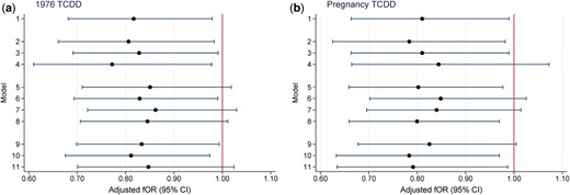 Sensitivity analyses for the relationship between TCDD exposure (log10) and time to pregnancy, Seveso Women’s Health Study, Seveso, Italy, 1976–2016. The fOR can be viewed as the change in the odds of conceiving in a given cycle associated with a 10-fold increase in TCDD concentration. (a) fOR for TCDD in 1976 and (b) fOR for TCDD at pregnancy. Models adjusted for maternal age at trying, smoking in previous year, oral contraceptive use in previous year, pre-explosion parity, irregular menstrual cycle, history of reproductive or endocrine conditions and paternal age. Key to y-axis numbers: primary analysis (Model 1) 1. Live births not due to contraceptive failure (n = 446); alternate subsets (Models 2–4). 2. Exclude women whose first pregnancy did not result in a live birth (n = 371). 3. Include women who attempted for ≥12 months who never conceived (n = 464). 4. Exclude women who conceived in the first cycle (n = 287). Include pregnancies resulting from contraceptive failure (Models 5–8). 5. Add 78 pregnancies after reported regular contraceptive use (TTP = 0) (n = 524). 6. Add 36 pregnancies after reported irregular contraceptive use (TTP = duration of irregular use/2) (n = 482). 7. Add 114 pregnancies after reported regular (TTP = 0) or irregular (TTP = duration of irregular use/2) contraceptive use (n = 560). 8. Add 114 pregnancies after reported regular or irregular contraceptive use (TTP = 0) (n = 560). Change censoring window from 12 months for TTP (Models 9–11). 9. Censor at 14 months (n = 446). 10. Censor at 10 months (n = 446). 11. Censor at 7 months (n = 446). fOR, fecundability odds ratio; TCDD, 2,3,7,8-tetrachlorodibenzo-p-dioxin; TTP, time to pregnancy.