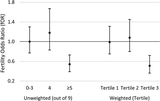 Associations between 1976 TCDD exposure and time to pregnancy based on unweighted and weighted genetic risk allele score category, Seveso Women’s Health Study (n = 442), Seveso, Italy, 1976–2016. Models adjusted for maternal age at trying, smoking in previous year, oral contraceptive use in previous year, pre-explosion parity, irregular menstrual cycle, history of reproductive or endocrine conditions and paternal age.