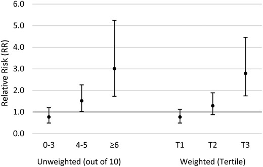 Associations between 1976 TCDD exposure and infertility based on unweighted and weighted genetic risk allele score category, Seveso Women’s Health Study (n = 442), Seveso, Italy, 1976–2016. Models adjusted for maternal age at trying, smoking in previous year, oral contraceptive use in previous year, pre-explosion parity, irregular menstrual cycle, history of reproductive or endocrine conditions and paternal age.