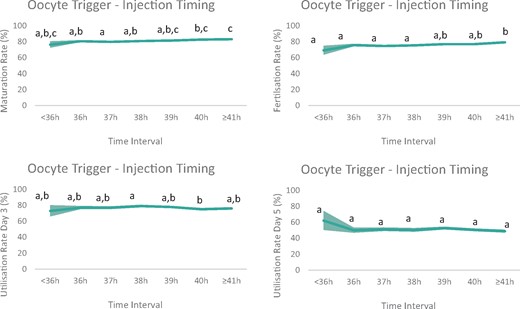 Graphic visualization of the adjusted laboratory outcome parameters. The line presents the predicted maturation rate, fertilization rate and utilization rate (subdivided into Day 3 or Day 5 transfer) for all time intervals between ovulation trigger and denudation/injection in ICSI cycles after multivariable mixed effects regression analysis (area depicts 95% CI). Maturation and fertilization rates varied significantly with time (P < 0.001 and P < 0.001, respectively). Both are significantly higher when denudation/injection was performed ≥41 h post-triggering, compared to denudation/injection at 38 h post-triggering (P < 0.01 and P < 0.001, respectively). Utilization rate is subdivided according to day of embryo transfer (Day 3 or Day 5). Utilization rates at Day 3 are slightly lower in the 40 h group versus the 38 h group (P = 0.017). No effect of time was observed on the utilization rate Day 5 (P = 0.072). Values with different superscripts are significantly different according to Bonferroni multiple comparisons test.