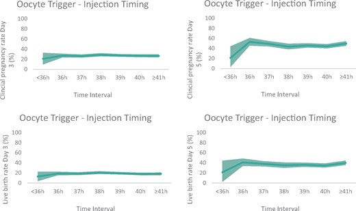 Graphic visualization of adjusted clinical outcome parameters. The line presents the predicted clinical pregnancy rate (CPR) (Day 3 and Day 5 embryo transfer) and live birth rate (LBR) (Day 3 and Day 5 embryo transfer) for all time intervals between ovulation trigger and denudation/injection in ICSI cycles after multivariable mixed-effects logistic regression analysis (area depicts 95% CI). No significant difference was found in CPR or LBR between the seven groups regardless whether embryo transfer was performed at Day 3 (P = 0.860 and P = 0.128, respectively) or at Day 5 (P = 0.681 and P = 0.449, respectively).