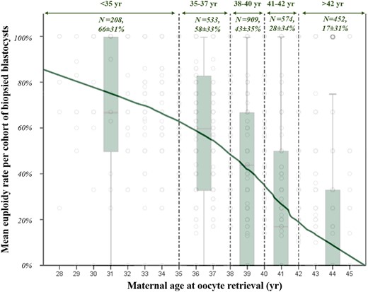 Euploidy rate per cohort of biopsied blastocysts from each patient among ranges of maternal age at oocyte retrieval. Grey dots identify each treatment. Dotted green lines and double headed arrows identify ranges of maternal age, whose absolute numbers of cycles and mean euploidy rate ± SD are also shown. The boxplots display the euploidy rate per cohort of biopsied blastocysts from each patient among different ranges of maternal age.