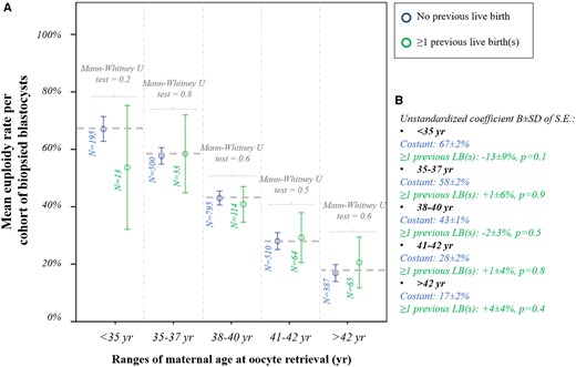 Euploidy rate according to previous live births. (A) Mean euploidy rate per cohort of biopsied blastocysts from each patient according to the number of previous live births (no/≥1) and among different ranges of maternal age at oocyte retrieval. (B) Linear regressions reporting the data in the control (patients with no previous live birth) and the mean difference in patients with ≥1 previous live births.