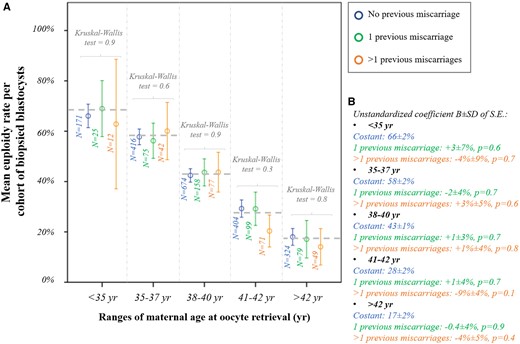 Euploidy rate according to previous miscarriages. (A) Mean euploidy rate per cohort of biopsied blastocysts from each patient according to the number of previous miscarriages experienced (no/1/>1) and among different ranges of maternal age at oocyte retrieval. (B) Linear regressions reporting the data in the control (no previous miscarriage) and the mean difference in patients with 1 or >1 previous miscarriage(s).