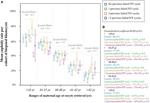 Euploidy rate according to previous failed IVF cycles. (A) Mean euploidy rate per cohort of biopsied blastocysts from each patient according to the number of previous failed IVF cycles (no/1/2/>2) and among different ranges of maternal age at oocyte retrieval. (B) Linear regressions reporting the data in the control (no previous failed IVF cycle) and the mean difference in patients with 1, 2 or >2 previous failed IVF cycle(s).