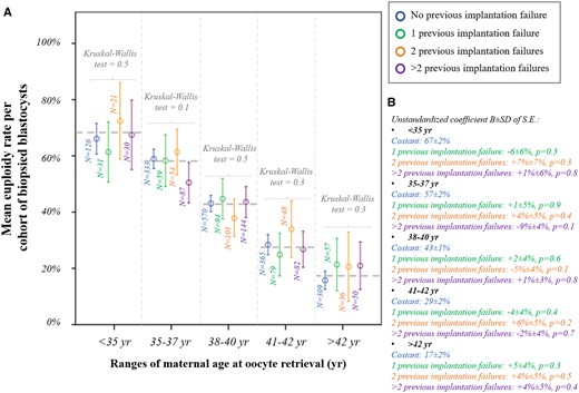 Euploidy rate according to previous implantation failures. (A) Mean euploidy rate per cohort of biopsied blastocysts from each patient according to the number of implantation failures after previous embryo transfers (no/1/2/>2) and among different ranges of maternal age at oocyte retrieval. (B) Linear regressions reporting the data in the control (no previous implantation failure) and the mean difference in patients with 1, 2 or >2 previous implantation failure(s).