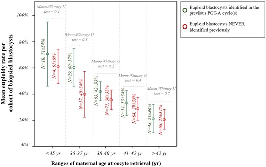 Mean euploidy rate per cohort of biopsied blastocysts from each patient according to the absence (or presence) of euploid embryos in previous PGT-A cycles and among different ranges of maternal age at oocyte retrieval. The analysis was conducted in a subset of 440 patients who had already undergone PGT-A before the study period.
