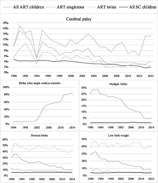 The prevalence of cerebral palsy, births after single embryo transfer, multiple births, preterm births, and children born with low birth weight in all ART children, ART singletons, ART twins, and all spontaneously conceived children in Denmark, Finland, and Sweden from 1990 to 2014. The figure on births after single embryo transfer is only including data from Denmark and Sweden. SC denotes spontaneously conceived.