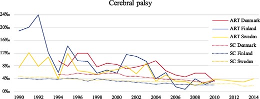 The prevalence of cerebral palsy in all ART and spontaneously conceived children during the study period in Denmark (1994–2010), Finland (1990–2010), and Sweden (1990–2014). SC denotes spontaneously conceived.