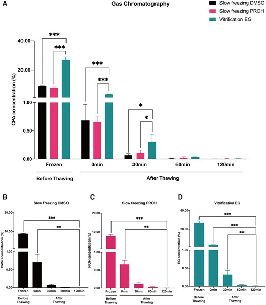 The cryoprotectant concentrations in percentage measured by gas chromatography. (A) Residual dimethyl sulfoxide (DMSO), 1,2-propanediol (PROH) and ethylene glycol (EG) amount reduced to a comparable level after 60 min of washing. (B–D) The residual DMSO, PROH and EG concentrations decreased with extension of diffusion washing time. Histograms represent mean concentrations with standard errors expressed as cryoprotectant mass/tissue mass (including cryoprotectant) percent. General linear model analysis was used for the statistical analysis (***P < 0.001; **P < 0.01; *P < 0.05).