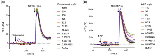 Effect of paracetamol and 4-aminophenol (4AP) on Ca2+-signalling in human sperm cells. Paracetamol (N-acetyl-para-aminophenol (APAP)) (a) and metabolite 4AP (b) only induce a very modest calcium influx at the highest concentrations and exert a very modest effect on the subsequent endogenous ligand progesterone (Prog) induced calcium influx. Representative graphs from a single experiment (n = 3).