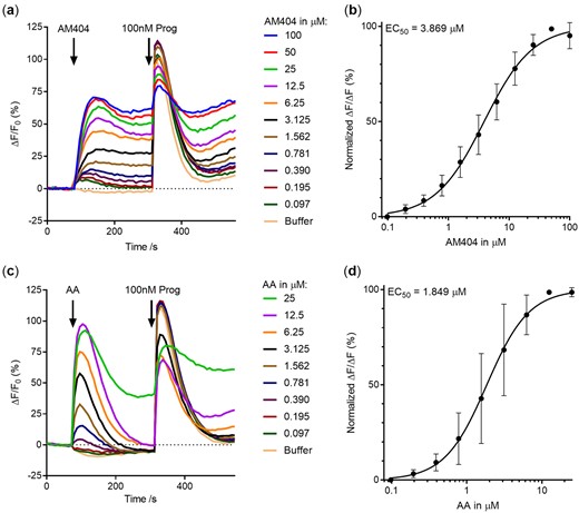 Effect of N-arachidonoyl phenolamine (AM404) and arachidonic acid (AA) on Ca2+-signalling in human sperm cells. Paracetamol metabolite N-arachidonoyl phenolamine (AM404) formed from conjugation of 4-aminophenol (4AP) and AA induced a dose-dependent induction of calcium influx in human sperm cells and subsequent weak inhibition of endogenous ligand progesterone (Prog) mediated influx (a). (b) The dose–response relationship yielded a mean EC50 value of 3.869 µM, and a mean EC02 value of 25.77 nM for the calcium influx inducing effect of AM4040 (n = 5). The AM404 induced calcium influx did not resemble induction by AA (c). (d) The dose–response relationship yielded a mean EC50 value of 1.8 µM for the calcium influx inducing effect of AA (n = 3).