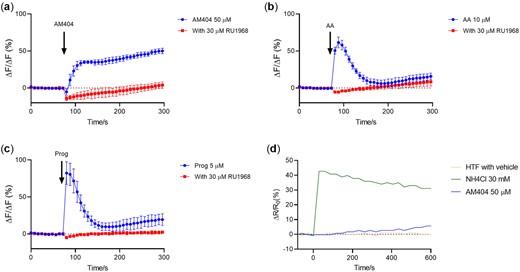 Involvement of CatSper. The specific CatSper inhibitor RU1968 blocked calcium influxes induced by N-arachidonoyl phenolamine (AM404) (a), arachidonic acid (AA) (b) and progesterone (Prog) (c). Values are mean ± SD (n = 3). AM404 was found to slowly increase pH(i) in human sperm cells as compared to positive control NH4Cl. HTF+-medium (HTF) represents the negative control (d). Representative graph from a single experiment (n = 3). HTF, human tubular fluid.