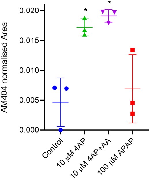 In situ formation of N-arachidonoyl phenolamine (AM404) in human sperm cells. Human sperm cells form N-arachidonoyl phenolamine (AM404) from its precursors 4-aminophenol (4AP) and arachidonic acid (AA). Paracetamol (N-acetyl-para-aminophenol (APAP)) resulted in minor non-significant increase in AM404. Vehicle versus 4AP (*P-value = 0.0402); Vehicle versus 4AP+AA (*P-value = 0.0267); and Vehicle versus APAP (P-value = 0.75). Statistics from repeated measures one-way ANOVA on untransformed raw values with Geissner–Greenhouse correction and Dunnett’s correction for multiple comparisons. Data are after exposure for 240 min at 37°C and values represents means ± SD (n = 3).