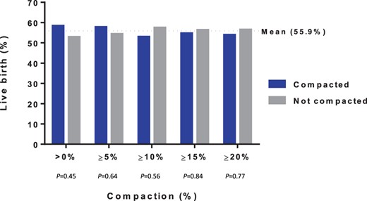 Live birth by percentage compaction among all participants (n = 186).