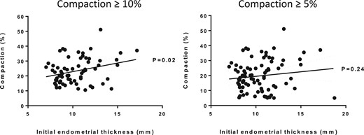 Correlation between initial endometrial thickness and endometrial compaction.Left panel: Participants (n = 66) with at least 10% endometrial compaction. Right panel: Participants (n = 83) with at least 5% endometrial compaction.