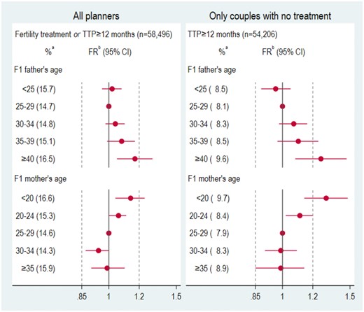 Relative risk of composite outcome (time to pregnancy ≥12 months or fertility treatment) among all planners and of time to pregnancy ≥12 months among untreated planners, by F1 parents’ age. Vertical lines drawn at 0.95 and 1.05 to facilitate visualization. RR, relative risk; TTP, time to pregnancy. aCrude percentage of outcome in each age category. bAdjusted for F2 birth order (first born or later) and whether the F1 mother had smoked while pregnant with F2.