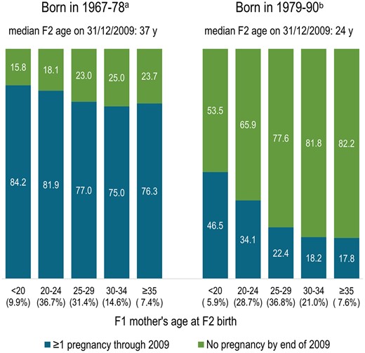 Percentage of F2 daughters born in 1967–1990 in Norway having at least one pregnancy by 2009, by F1 mother’s age at birth (Medical Birth Registry of Norway).aOf 349 576 girls born in Norway in 1967–1978 who survived to ≥13 years, 79.2% had at least one pregnancy recorded in the Medical Birth Registry through 2009. bOf 307 524 girls born in Norway in 1979–1990 who survived to ≥13 years, 26% had at least one pregnancy registered in the Medical Birth Registry of Norway through 2009.